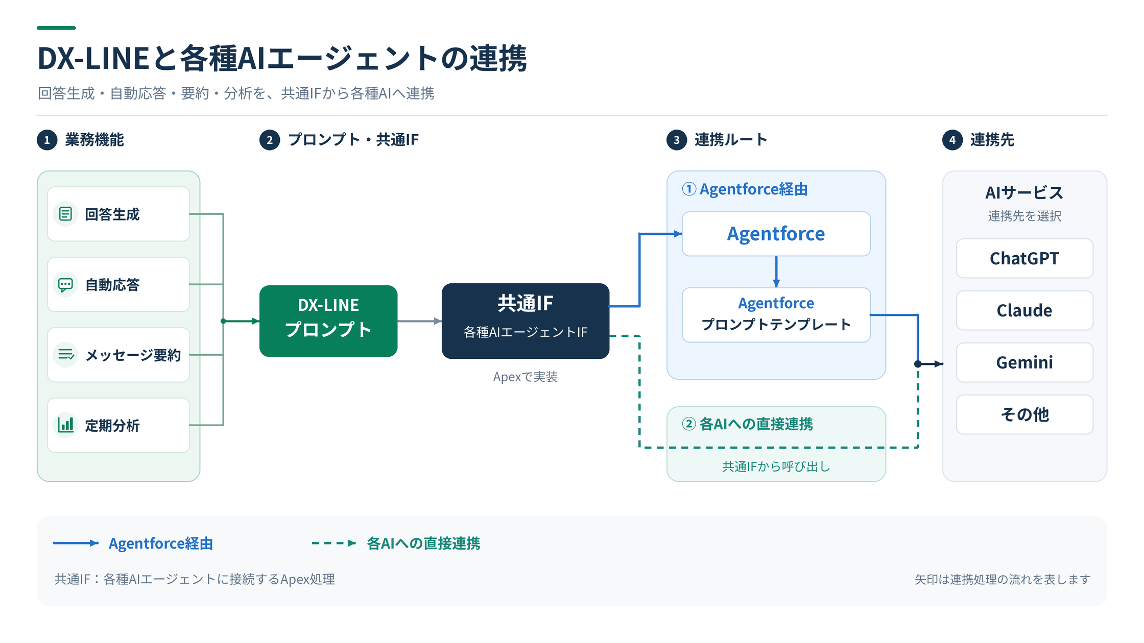 DX-LINEとAIエージェント連携イメージ図
